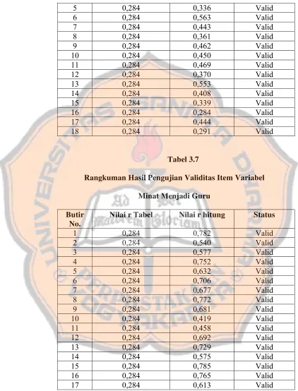 Tabel 3.7 Rangkuman Hasil Pengujian Validitas Item Variabel  