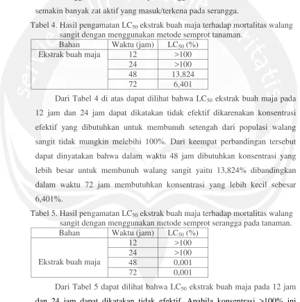 Tabel 4. Hasil pengamatan LC50 ekstrak buah maja terhadap mortalitas walang