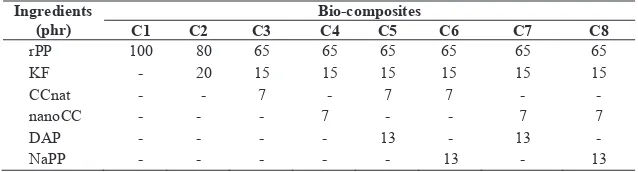 Table 1. Formulation of rPP/DVB/AA/KF/[CC+DAP] or [CC+NaPP] bio-composites 