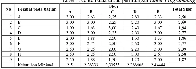 Tabel 1. contoh data untuk perhitungan Linier Programming 