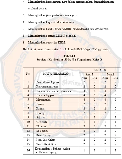  Tabel 4.1  Struktur Kurikulum  SMA N 2 Yogyakarta Kelas X 