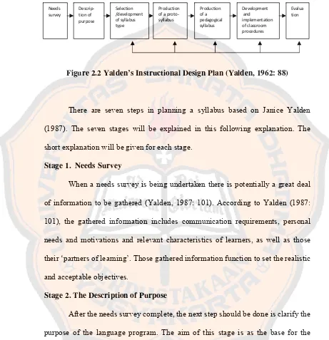Figure 2.2 Yalden’s Instructional Design Plan (Yalden, 1962: 88) 