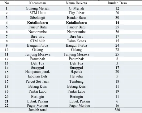 Tabel  1. Jumlah Desa, Kecamatan di Kabupaten Deli Serdang. No 
