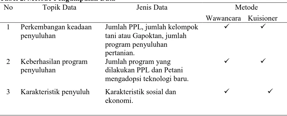 Tabel 2. Metode Pengumpulan Data No Topik Data 