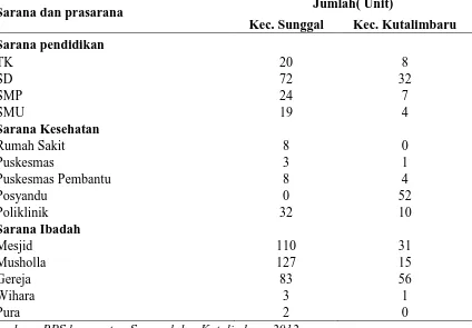 Tabel 13. Ketersediaan Sarana dan Prasarana  di Kecamatan Sunggal dan                  Kutalimbaru