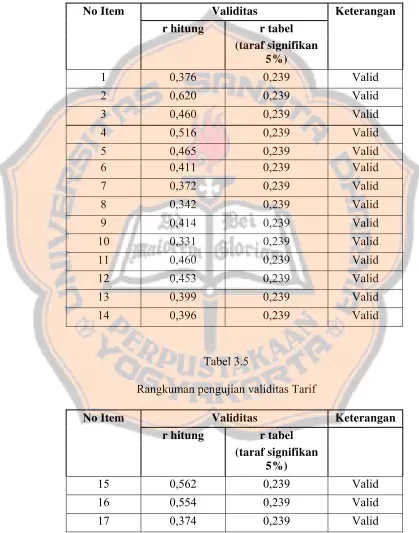 Tabel 3.5 Rangkuman pengujian validitas Tarif 