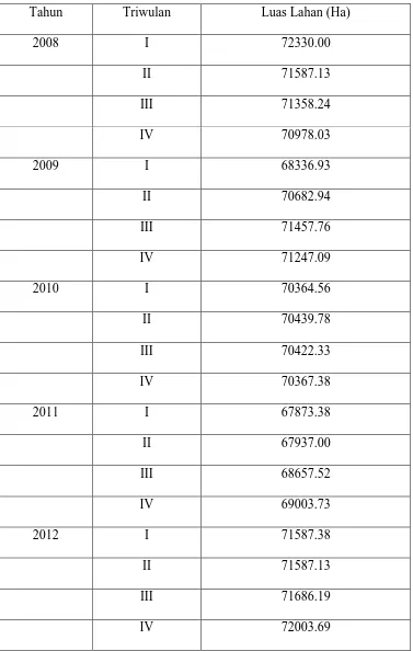 Tabel 4.2 Luas Areal Panen/ Tanaman menghasilkan (TM)  PT. Socfin Indonesia Medan (2008-2012)  