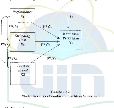 Gambar 2.2 Model Kerangka Pemikiran Penelitian Struktur I 