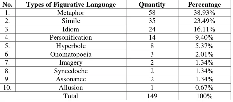 Table 4.1: Figurative languages found in Mitch Albom’s novel Have a Little Faith 