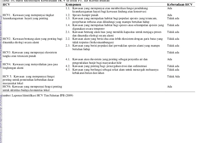Tabel 10. Hasil identifikasi keberadaan HCV di areal PT. IIS Kebun Buatan  