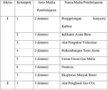Tabel 1. Daftar Kelompok, Jenis dan Nama Media Pembelajaran