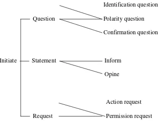 Figure 2.1 Common Combination of Initiation – Responds 