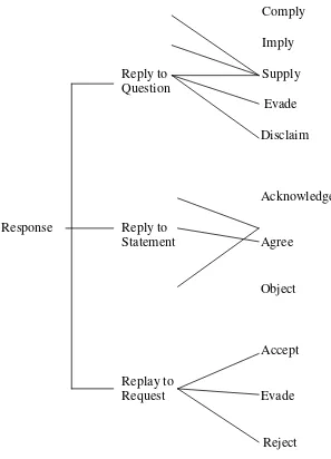 Figure 2.3 Subcategories of Respond 