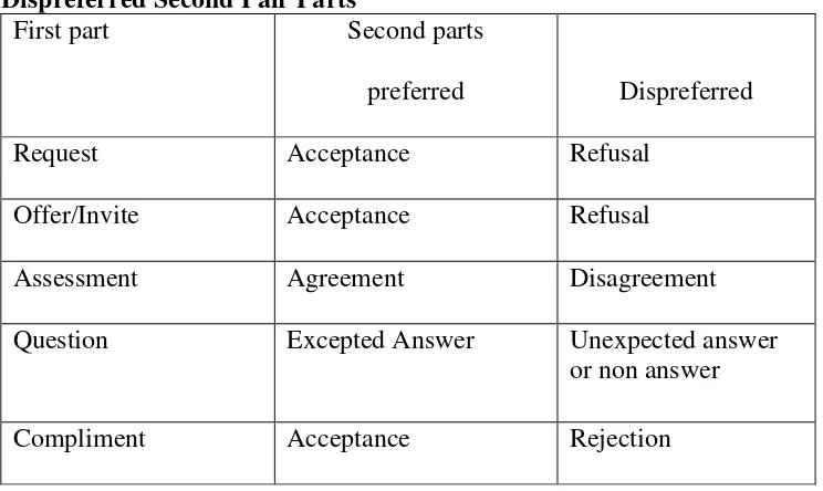 Table.2.2.4 Common Adjacency Pairs and Typical Preferred and 