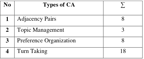 Table 4.1 Elements of Conversation Analysis 