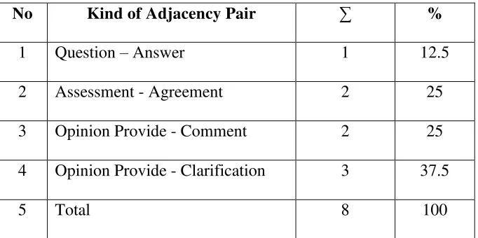 Table 4.2 Percentage of Adjacency Pairs 