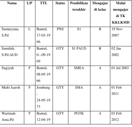 Tabel 2. Data Guru Pamong di TK TK KKLKMD Sidomaju Plebengan 