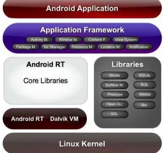 Gambar 1  Komponen sistem operasi Android (androidgen.fr). 
