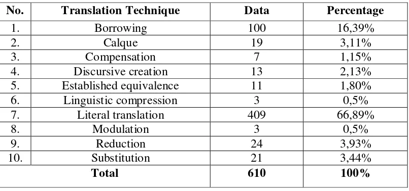 Table 4.1 Translation Techniques Used in Subtitle Text of Finding 