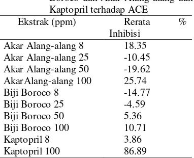 Tabel 4  Daya Inhibisi Ekstrak Etanol Biji    Boroco dan Akar Alang-alang dan Kaptopril terhadap ACE 