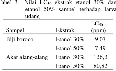 Tabel 3  Nilai LC50 ekstrak etanol 30% dan 