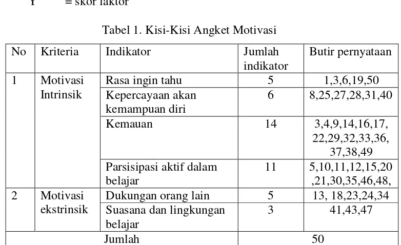 Tabel 1. Kisi-Kisi Angket Motivasi