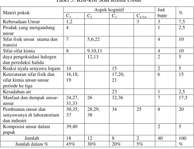 Tabel 5. Kisi-kisi Soal Kimia Unsur