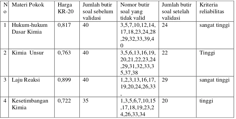 Tabel 6. Rangkuman Hasil Uji Validitas dan Reliabilitas