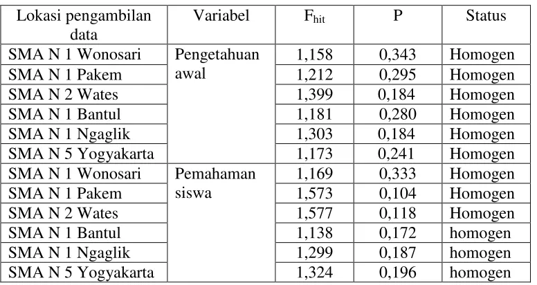 Tabel 9. Ringkasan Hasil Uji Homogenitas