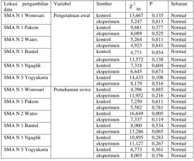 Tabel 10. Ringkasan Hasil Uji Normalitas