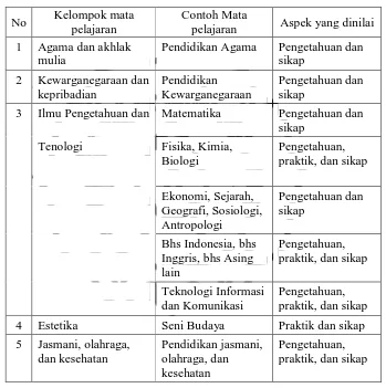 Tabel 2.5  Aspek yang dinilai dalam berbagai mata pelajaran  