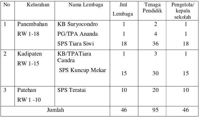Tabel 1. Data Lembaga PAUD Kecamatan Kraton