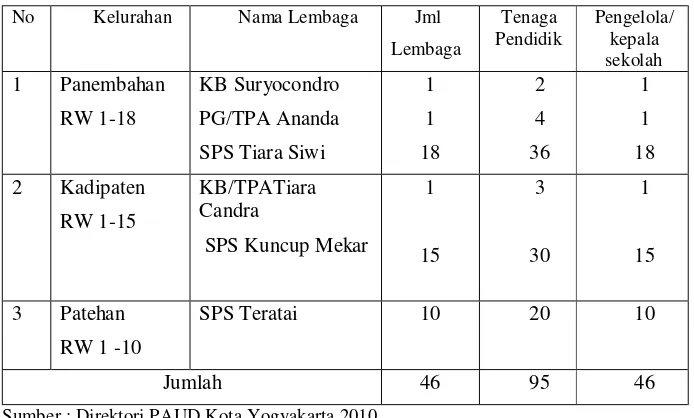 Tabel 4. Lembaga Pendidikan Anak Usia Dini di Kecamatan Kraton