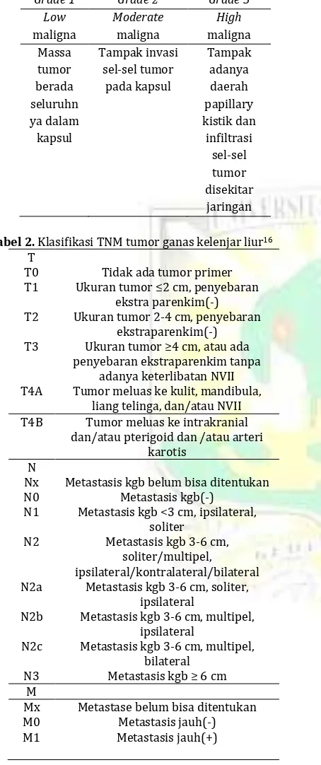 Tabel 2. Klasifikasi TNM tumor ganas kelenjar liur16 