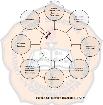 Figure 2.1: Kemp’s Diagram (1977: 9) 