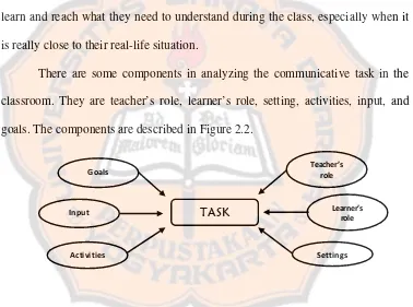 Figure 2.2: A Framework for Analyzing Communicative Tasks (Nunan, 1989: 11) 