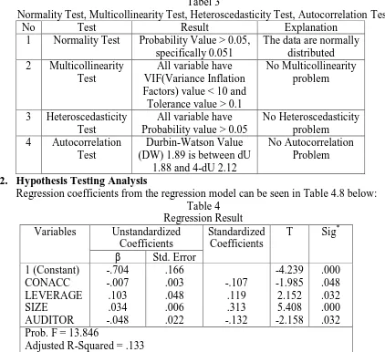 Tabel 3 Normality Test, Multicollinearity Test, Heteroscedasticity Test, Autocorrelation Test 