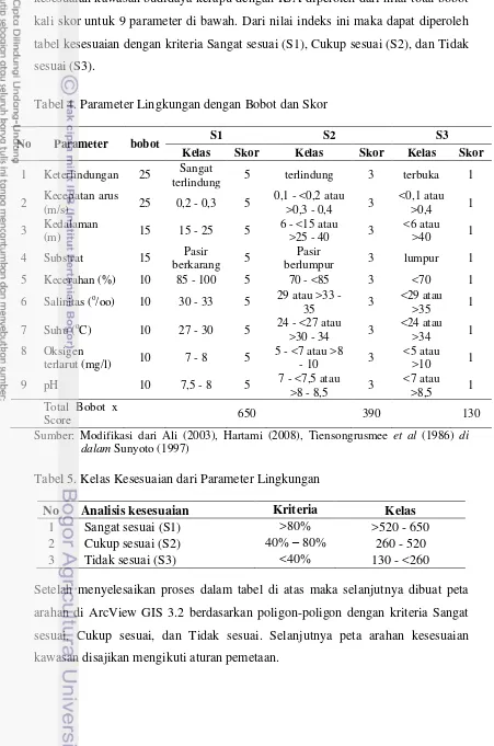 tabel kesesuaian dengan kriteria Sangat sesuai (S1), Cukup sesuai (S2), dan Tidak 