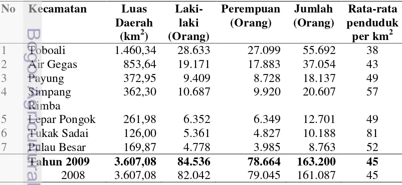 Tabel 8. Jumlah Penduduk di Kabupaten Bangka Selatan 