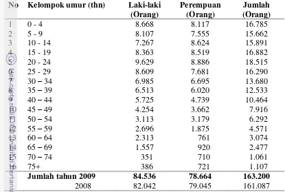 Tabel 9. Jumlah Penduduk menurut Kelompok Umur dan Jenis Kelamin 