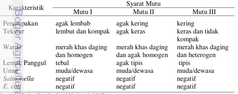 Tabel 1 Syarat mutu karkas sapi (SNI 01-3932-1995). 