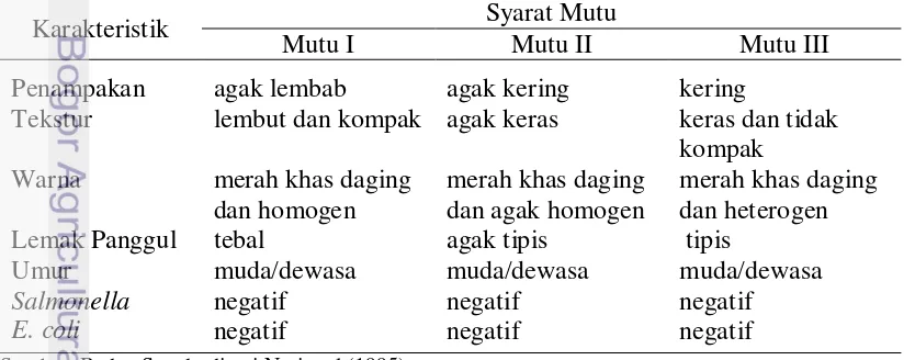 Tabel 1 Syarat mutu karkas sapi (SNI 01-3932-1995). 