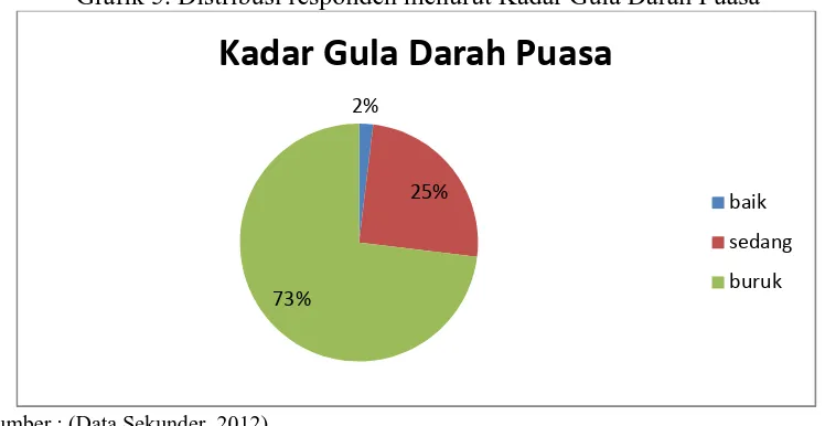 Grafik 5. Distribusi responden menurut Kadar Gula Darah Puasa