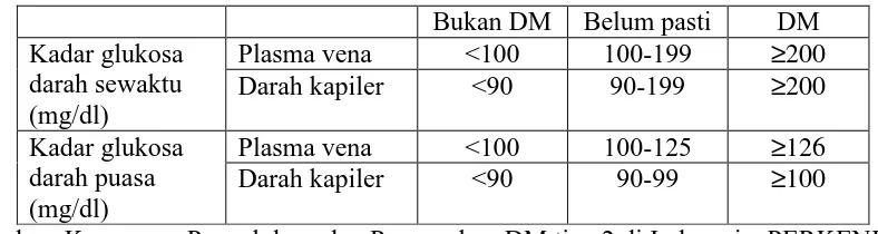 Tabel 2. Kadar glukosa darah sewaktu dan puasa sebagai patokan penyaring dandiagnosis DM (mg/dl)
