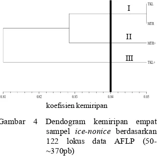 Gambar 4 Dendogram kemiripan empat 