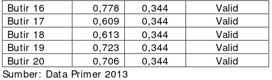 Tabel 5. Hasil Uji Validitas Variabel Kesiapan Kerja 