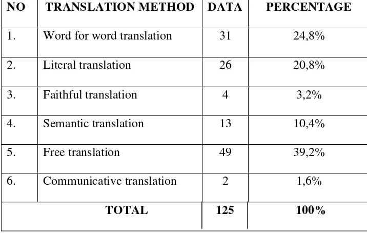 Table 4.1 Translation Methods used in the story book  In Control, Ms Wiz?which is translated into Semua Terkendali, Ms Wiz? 