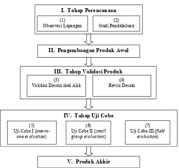 Gambar .1. Bagan Prosedur Pengembangan Modifikasi dari Model Pengembangan Menurut Borg & Gall (1983: 775)