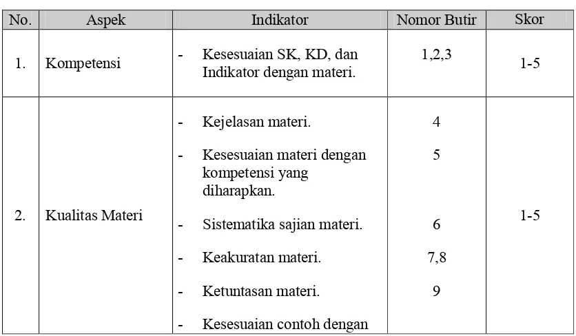 Tabel .1. Kisi-Kisi Uji Kelayakan Untuk Ahli Materi