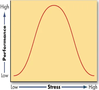 Figure 2.1 Inverted-U relationships between stress, and job performance 